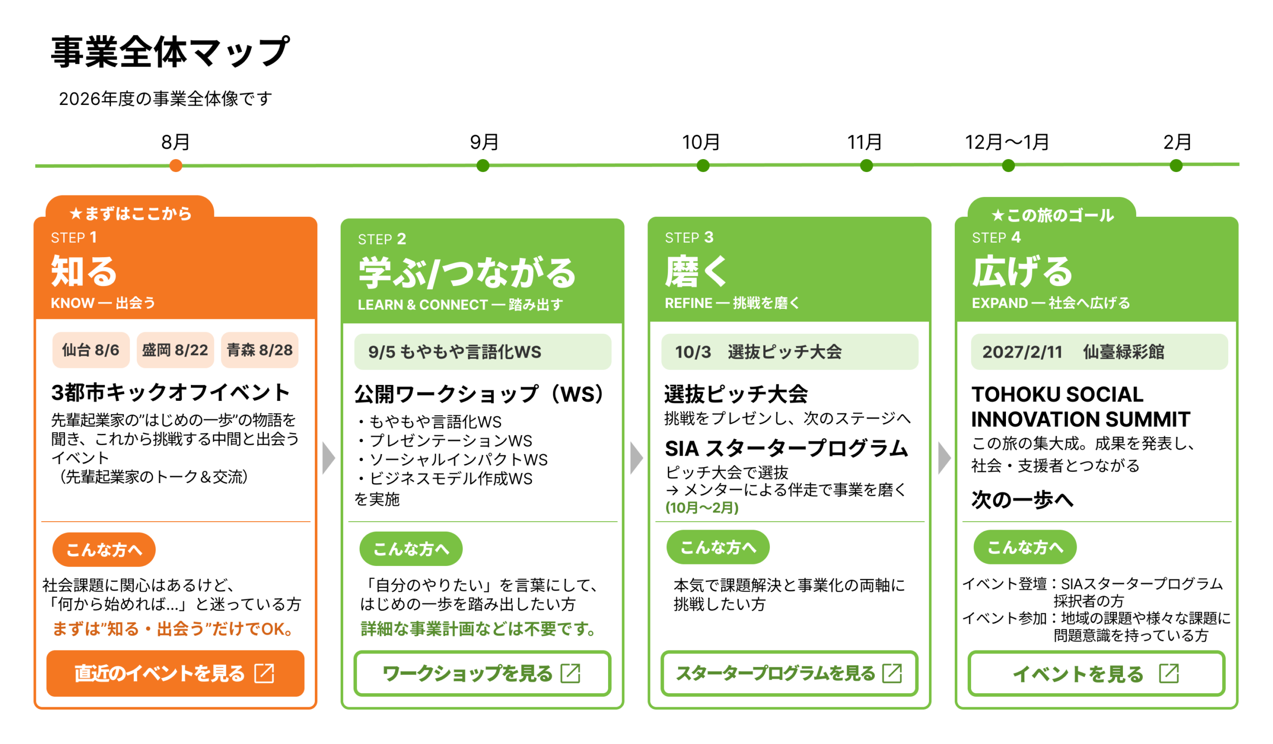 SENDAI SOCIAL SEED 2026 事業全体マップ
