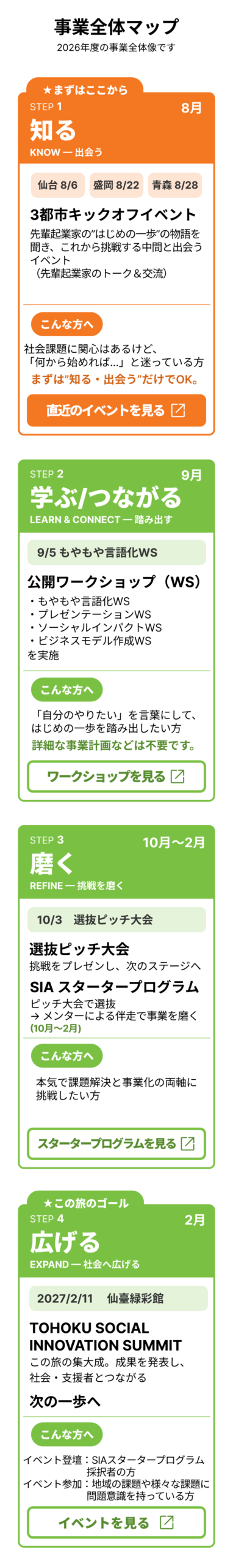 SENDAI SOCIAL SEED 2026 事業全体マップ